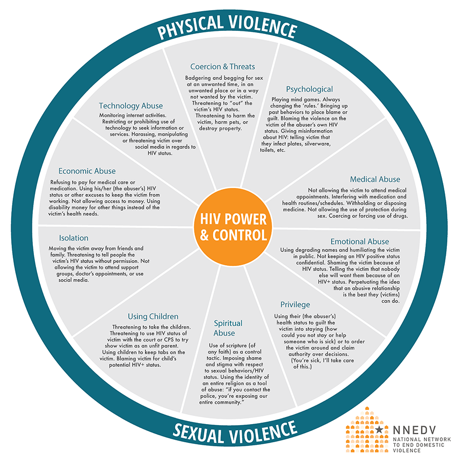 Power Control Wheel from NNEDV outlining types of physical and sexual violence